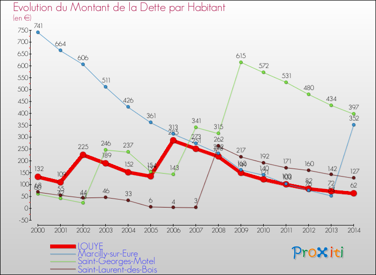 Evolution de la dette par habitant pour la commune de LOUYE et les communes proches de 2000 à 2014 Comparaison de la dette par habitant pour LOUYE et les communes voisines de 2000 à 2014