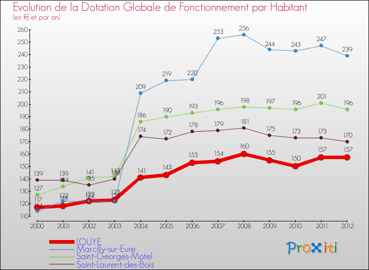 Evolution et montant de la dotation globale de fonctionnement par Habitant pour LOUYE et les communes proches Comparaison des dotations globales de fonctionnement par habitant pour LOUYE et les communes voisines