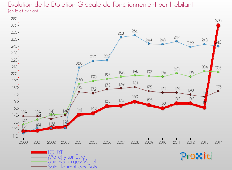 Evolution et montant de la dotation globale de fonctionnement par Habitant pour LOUYE et les communes proches de 2000 à 2014. Comparaison des dotations globales de fonctionnement par habitant pour LOUYE et les communes voisines de 2000 à 2014.