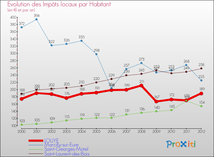 Evolution et montant des impôts locaux par Habitant pour LOUYE et les communes proches Comparaison des impôts locaux par habitant pour LOUYE et les communes voisines