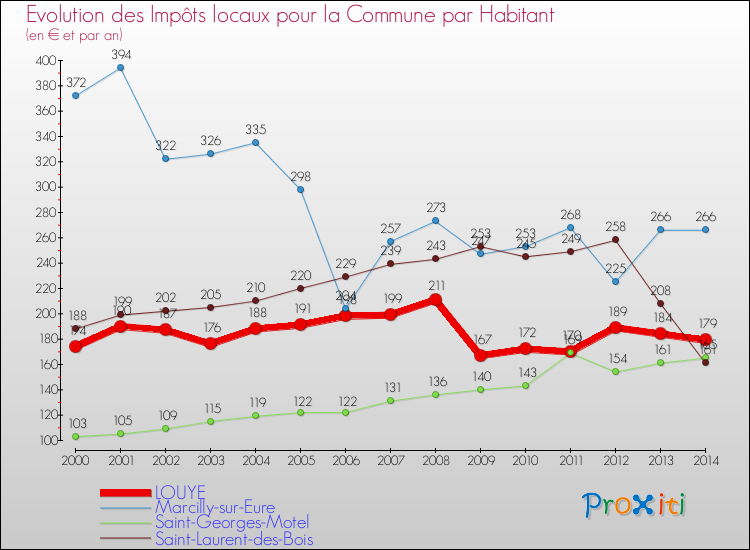 Evolution et montant des impôts locaux par Habitant pour LOUYE et les communes proches de 2000 à 2014 Comparaison des impôts locaux par habitant pour LOUYE et les communes voisines de 2000 à 2014