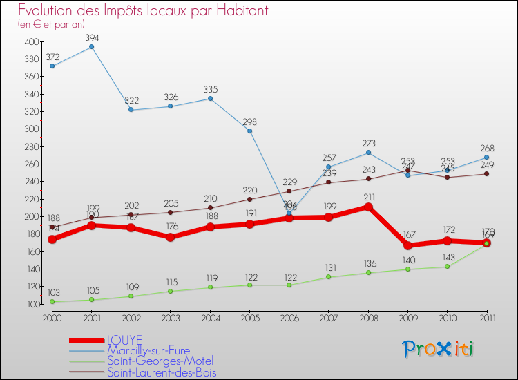 Evolution et montant des impôts locaux par Habitant pour LOUYE et les communes proches Comparaison des impôts locaux par habitant pour LOUYE et les communes voisines