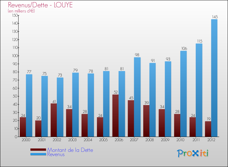 Evolution comparée de la dette et des revenus pour la commune de LOUYE de 2000 à 2012 Comparaison de la dette et des revenus pour LOUYE de 2000 à 2012