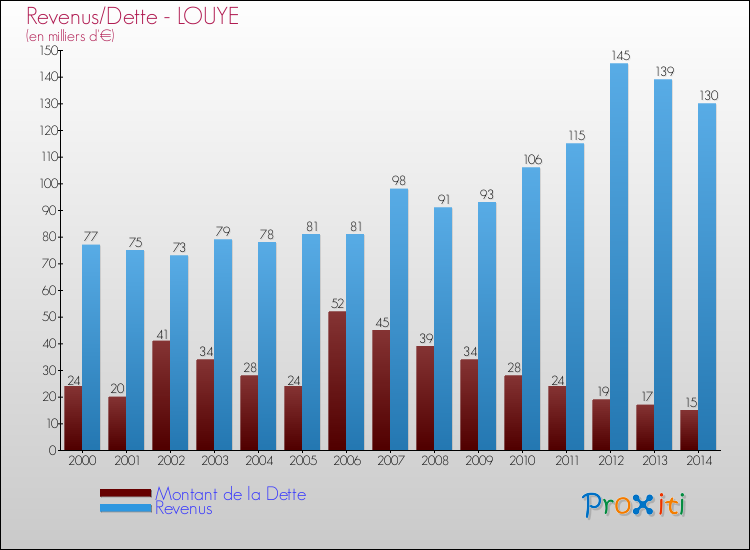 Evolution comparée de la dette et des revenus pour la commune de LOUYE de 2000 à 2014 Comparaison de la dette et des revenus pour LOUYE de 2000 à 2014