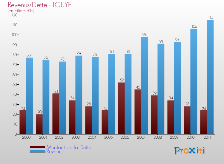 Evolution comparée de la dette et des revenus pour la commune de LOUYE de 2000 à 2011 Comparaison de la dette et des revenus pour LOUYE de 2000 à 2011