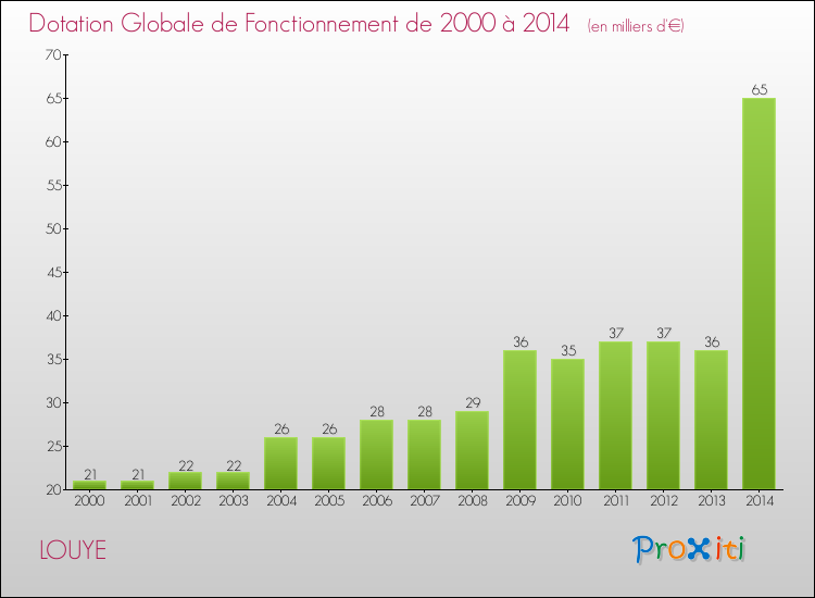 Evolution du montant de la Dotation Globale de Fonctionnement pour la commune de LOUYE de 2000 à 2014 Evolution du montant de la Dotation Globale de Fonctionnement pour LOUYE de 2000 à 2014