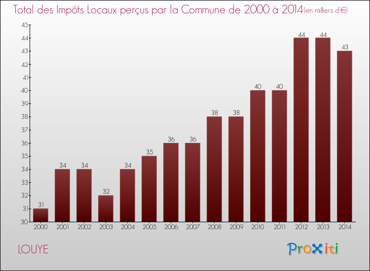 Evolution des Impôts Locaux pour la commune de LOUYE de 2000 à 2014 Evolution des Impôts Locaux pour LOUYE de 2000 à 2014