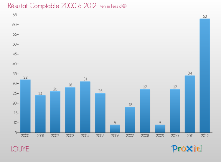 Evolution du résultat comptable pour la commune de LOUYE de 2000 à 2012 Evolution du résultat comptable pour LOUYE de 2000 à 2012