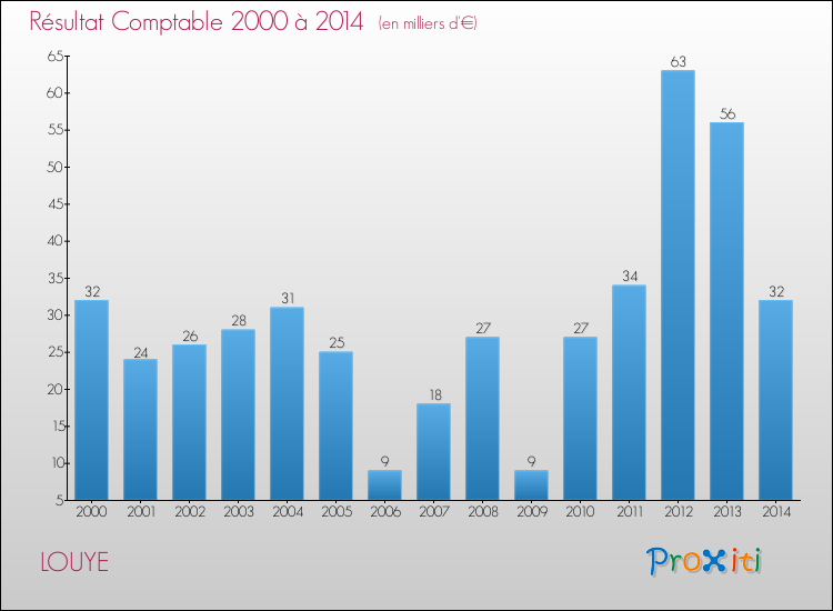 Evolution du résultat comptable pour la commune de LOUYE de 2000 à 2014 Evolution du résultat comptable pour LOUYE de 2000 à 2014