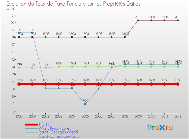 Evolution du taux de la taxe foncière sur le bati pour LOUYE et les communes proches de 2000 à 2012 Comparaison des taux de taxe foncière sur le bati pour LOUYE et les communes voisines de 2000 à 2012