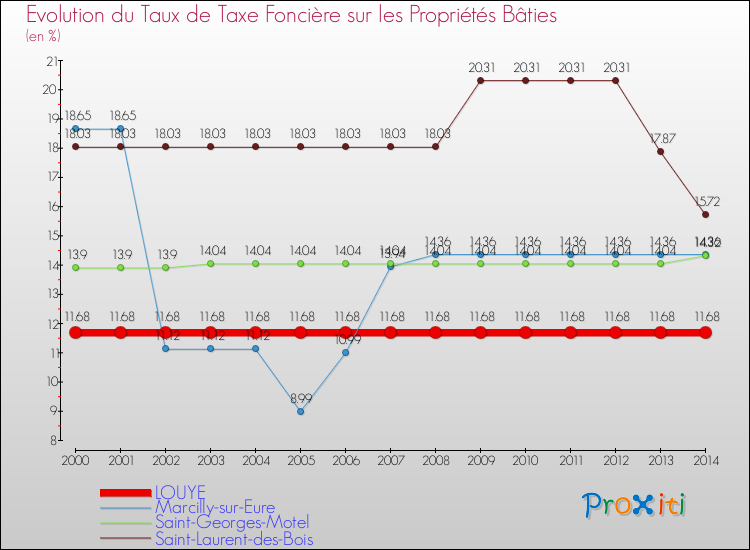 Evolution du taux de la taxe foncière sur le bati pour LOUYE et les communes proches de 2000 à 2014 Comparaison des taux de taxe foncière sur le bati pour LOUYE et les communes voisines de 2000 à 2014