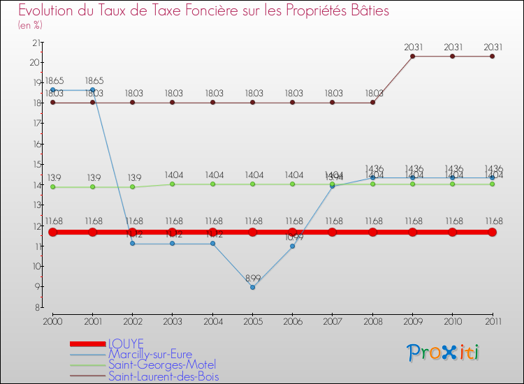 Evolution du taux de la taxe foncière sur le bati pour LOUYE et les communes proches Comparaison des taux de taxe foncière sur le bati pour LOUYE et les communes voisines