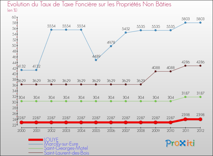 Evolution du taux de la taxe foncière sur les immeubles et terrains non batis pour LOUYE et les communes proches de 2000 à 2012 Comparaison des taux de la taxe foncière sur les immeubles et terrains non batis pour LOUYE et les communes voisines de 2000 à 2012