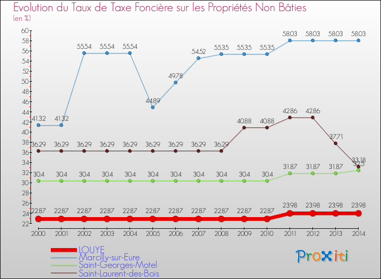 Evolution du taux de la taxe foncière sur les immeubles et terrains non batis pour LOUYE et les communes proches de 2000 à 2014 Comparaison des taux de la taxe foncière sur les immeubles et terrains non batis pour LOUYE et les communes voisines de 2000 à 2014