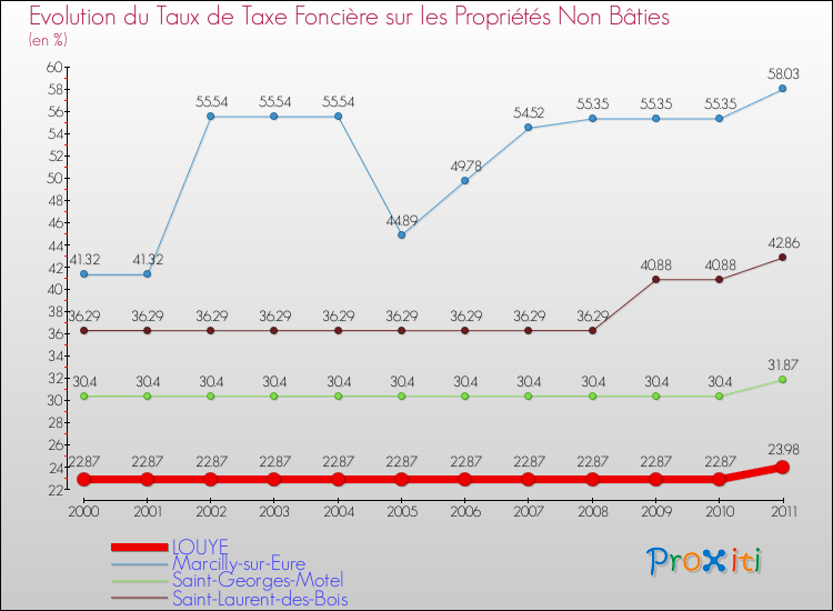 Evolution du taux de la taxe foncière sur les immeubles et terrains non batis pour LOUYE et les communes proches Comparaison des taux de la taxe foncière sur les immeubles et terrains non batis pour LOUYE et les communes voisines