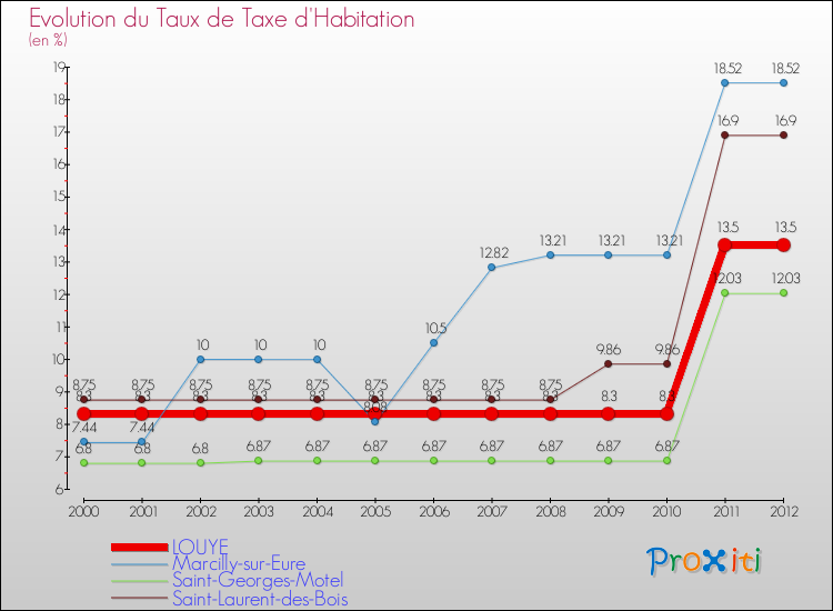 Evolution du taux de la taxe d'habitation pour LOUYE et les communes proches Comparaison des taux de la taxe d'habitation pour LOUYE et les communes voisines