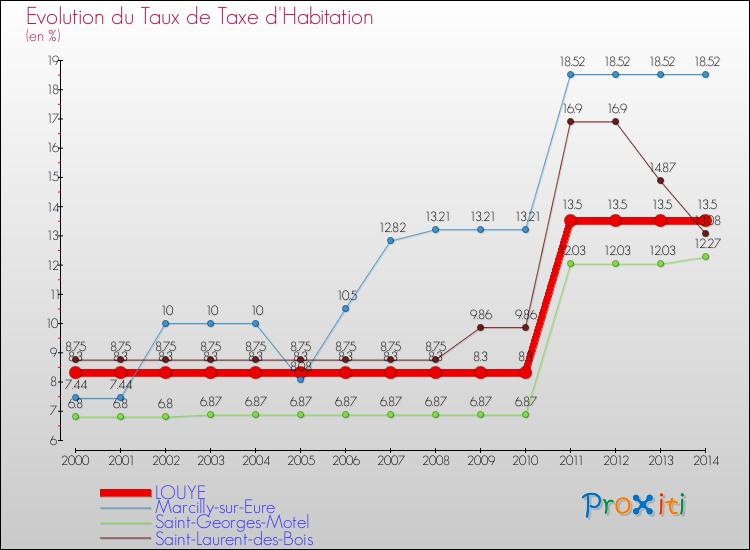 Evolution du taux de la taxe d'habitation pour LOUYE et les communes proches de 2000 à 2014 Comparaison des taux de la taxe d'habitation pour LOUYE et les communes voisines de 2000 à 2014