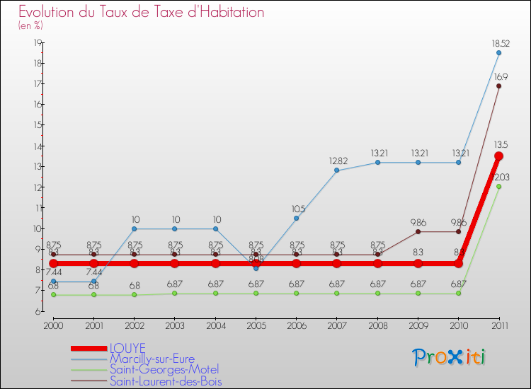 Evolution du taux de la taxe d'habitation pour LOUYE et les communes proches Comparaison des taux de la taxe d'habitation pour LOUYE et les communes voisines