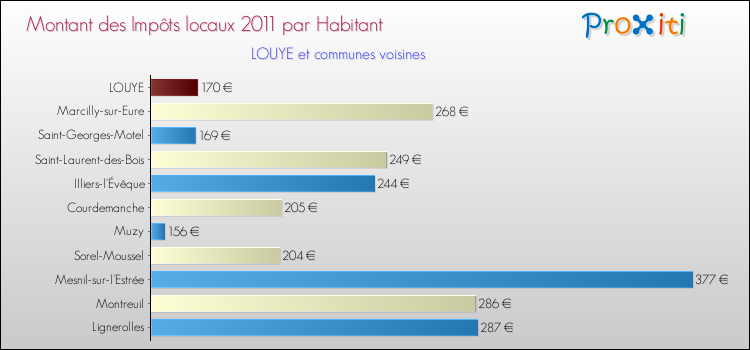 Montant des impôts locaux par Habitant pour LOUYE et les communes proches Comparaison des impôts locaux par habitant pour LOUYE et les communes voisines