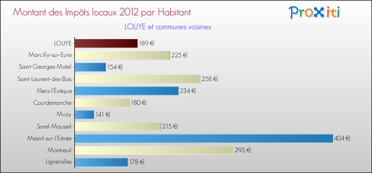 Montant des impôts locaux par Habitant pour LOUYE et les communes proches Comparaison des impôts locaux par habitant pour LOUYE et les communes voisines
