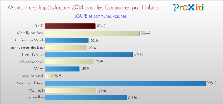 Montant des impôts locaux par Habitant pour LOUYE et les communes proches en 2014 Comparaison des impôts locaux par habitant pour LOUYE et les communes voisines en 2014