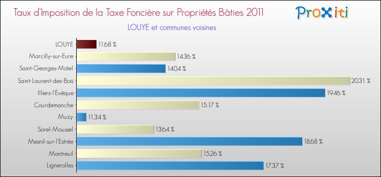 Taux d'imposition de la taxe foncière sur le bati 2011 pour LOUYE et les communes proches Comparaison des taux d'imposition de la taxe foncière sur le bati 2011 pour LOUYE et les communes voisines