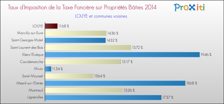 Taux d'imposition de la taxe foncière sur le bati 2014 pour LOUYE et les communes proches Comparaison des taux d'imposition de la taxe foncière sur le bati 2014 pour LOUYE et les communes voisines