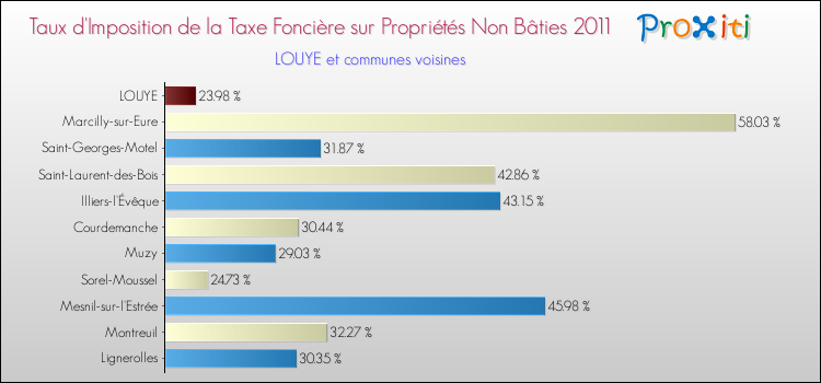 Taux d'imposition de la taxe foncière sur les immeubles et terrains non batis 2011 pour LOUYE et les communes proches Comparaison des taux d'imposition de la taxe foncière sur les immeubles et terrains non batis 2011 pour LOUYE et les communes voisines