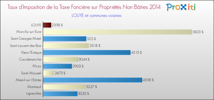 Taux d'imposition de la taxe foncière sur les immeubles et terrains non batis 2014 pour LOUYE et les communes proches Comparaison des taux d'imposition de la taxe foncière sur les immeubles et terrains non batis 2014 pour LOUYE et les communes voisines
