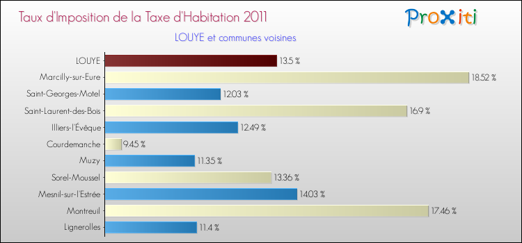 Taux d'imposition de la taxe d'habitation 2011 pour LOUYE et les communes proches Comparaison des taux d'imposition de la taxe d'habitation 2011 pour LOUYE et les communes voisines