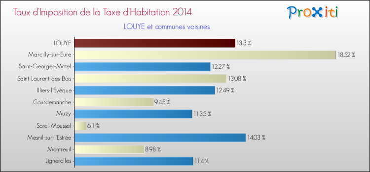 Taux d'imposition de la taxe d'habitation 2014 pour LOUYE et les communes proches Comparaison des taux d'imposition de la taxe d'habitation 2014 pour LOUYE et les communes voisines