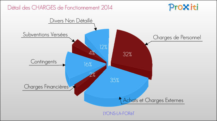 Décomposition des Charges de Fonctionnement 2014 de la commune de LYONS-LA-FORêT Charges de Fonctionnement 2014 pour la commune de LYONS-LA-FORêT