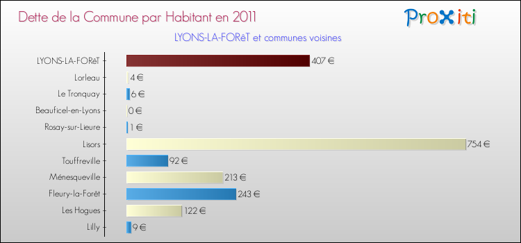 Dette par habitant de la commune en 2011 pour LYONS-LA-FORêT et les communes proches Comparaison de la dette par habitant de la commune en 2011 pour LYONS-LA-FORêT et les communes voisines