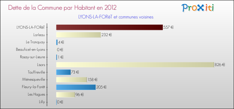 Dette par habitant de la commune en 2012 pour LYONS-LA-FORêT et les communes proches Comparaison de la dette par habitant de la commune en 2012 pour LYONS-LA-FORêT et les communes voisines