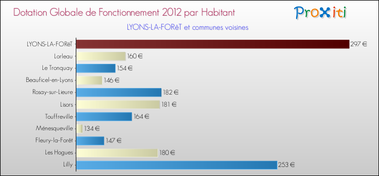 Montant des dotations globales de fonctionnement DGF par Habitant pour LYONS-LA-FORêT et les communes proches Comparaison des des dotations globales de fonctionnement DGF par habitant pour LYONS-LA-FORêT et les communes voisines