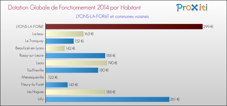 Montant des dotations globales de fonctionnement DGF par Habitant pour LYONS-LA-FORêT et les communes proches en 2014. Comparaison des des dotations globales de fonctionnement DGF par habitant pour LYONS-LA-FORêT et les communes voisines en 2014.