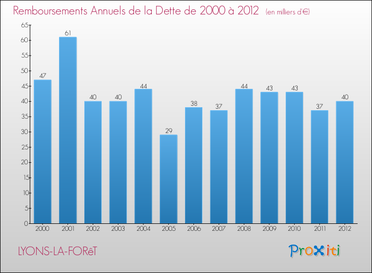 Evolution de l'annuité de la dette pour la commune de LYONS-LA-FORêT de 2000 à 2012 Annuités de la dette pour LYONS-LA-FORêT de 2000 à 2012