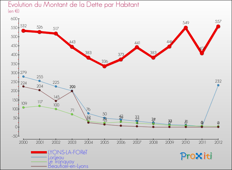 Evolution de la dette par habitant pour la commune de LYONS-LA-FORêT et les communes proches de 2000 à 2012 Comparaison de la dette par habitant pour LYONS-LA-FORêT et les communes voisines de 2000 à 2012
