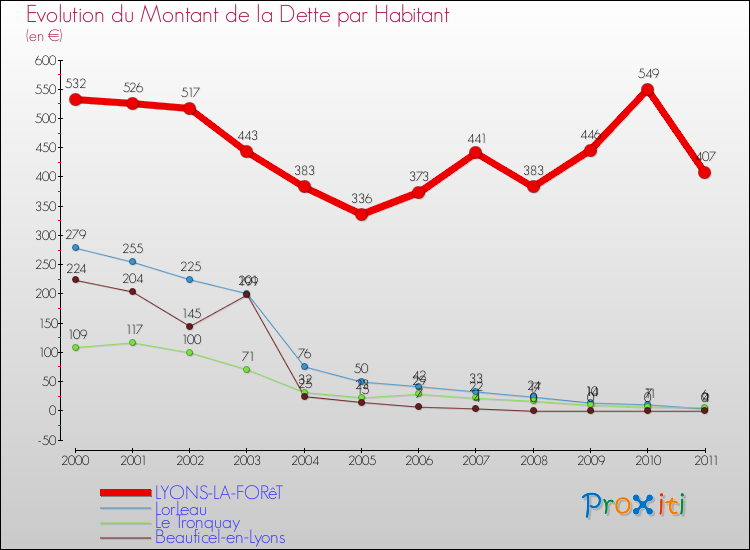 Evolution de la dette par habitant pour la commune de LYONS-LA-FORêT et les communes proches Comparaison de la dette par habitant pour LYONS-LA-FORêT et les communes voisines