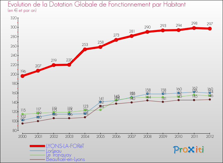 Evolution et montant de la dotation globale de fonctionnement par Habitant pour LYONS-LA-FORêT et les communes proches Comparaison des dotations globales de fonctionnement par habitant pour LYONS-LA-FORêT et les communes voisines