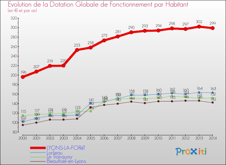 Evolution et montant de la dotation globale de fonctionnement par Habitant pour LYONS-LA-FORêT et les communes proches de 2000 à 2014. Comparaison des dotations globales de fonctionnement par habitant pour LYONS-LA-FORêT et les communes voisines de 2000 à 2014.