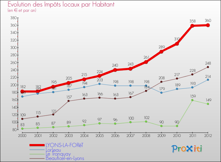 Evolution et montant des impôts locaux par Habitant pour LYONS-LA-FORêT et les communes proches Comparaison des impôts locaux par habitant pour LYONS-LA-FORêT et les communes voisines