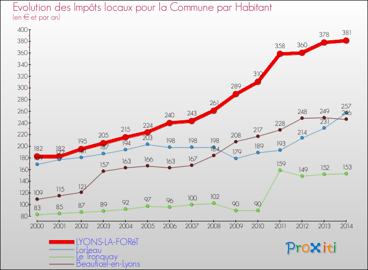Evolution et montant des impôts locaux par Habitant pour LYONS-LA-FORêT et les communes proches de 2000 à 2014 Comparaison des impôts locaux par habitant pour LYONS-LA-FORêT et les communes voisines de 2000 à 2014