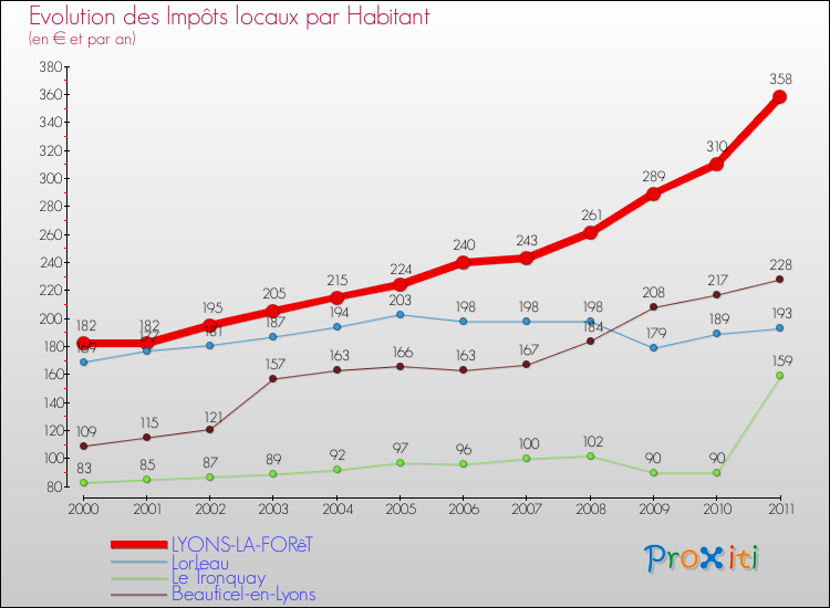 Evolution et montant des impôts locaux par Habitant pour LYONS-LA-FORêT et les communes proches Comparaison des impôts locaux par habitant pour LYONS-LA-FORêT et les communes voisines