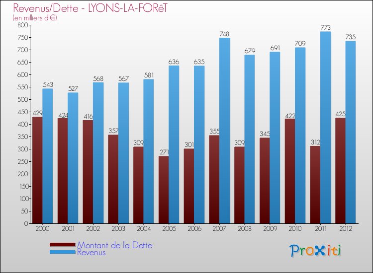 Evolution comparée de la dette et des revenus pour la commune de LYONS-LA-FORêT de 2000 à 2012 Comparaison de la dette et des revenus pour LYONS-LA-FORêT de 2000 à 2012