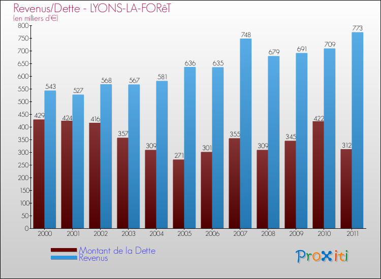 Evolution comparée de la dette et des revenus pour la commune de LYONS-LA-FORêT de 2000 à 2011 Comparaison de la dette et des revenus pour LYONS-LA-FORêT de 2000 à 2011