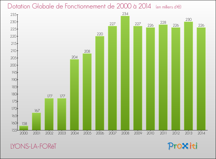 Evolution du montant de la Dotation Globale de Fonctionnement pour la commune de LYONS-LA-FORêT de 2000 à 2014 Evolution du montant de la Dotation Globale de Fonctionnement pour LYONS-LA-FORêT de 2000 à 2014