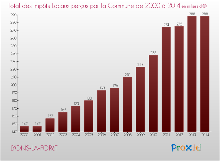 Evolution des Impôts Locaux pour la commune de LYONS-LA-FORêT de 2000 à 2014 Evolution des Impôts Locaux pour LYONS-LA-FORêT de 2000 à 2014