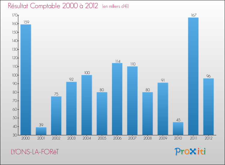 Evolution du résultat comptable pour la commune de LYONS-LA-FORêT de 2000 à 2012 Evolution du résultat comptable pour LYONS-LA-FORêT de 2000 à 2012