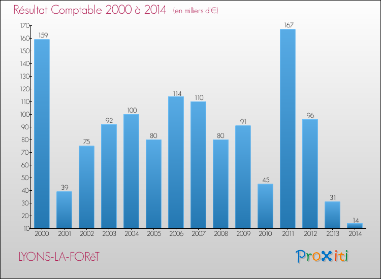Evolution du résultat comptable pour la commune de LYONS-LA-FORêT de 2000 à 2014 Evolution du résultat comptable pour LYONS-LA-FORêT de 2000 à 2014